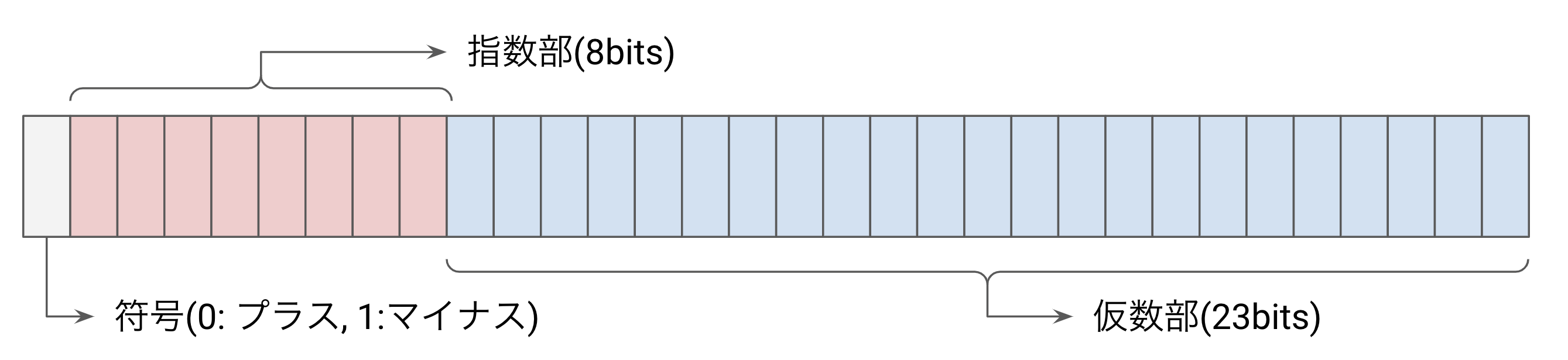 32bit 浮動小数点のビット表現